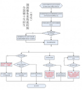 64調(diào)劑網(wǎng)：2016考研調(diào)劑流程圖+注意事項