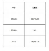浙江工商大學2017年MPAcc調劑復試信息