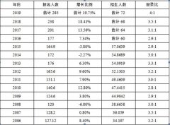 2018考研形式嚴峻，怎樣準備復(fù)試？