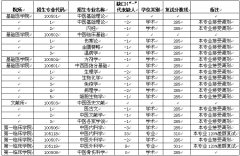 遼寧中醫(yī)藥大學2018MPA公共管理碩士調劑信息發(fā)布