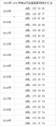 2009年-2019年MBA歷往屆國(guó)家線統(tǒng)計(jì)匯總