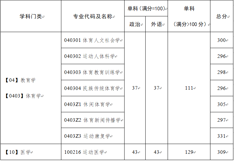 廣州體育學院2022年碩士研究生招生復試及錄取辦法