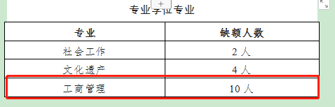 2023年四川省社會科學院碩士研究生調(diào)劑（工商管理）專業(yè)缺額情況
