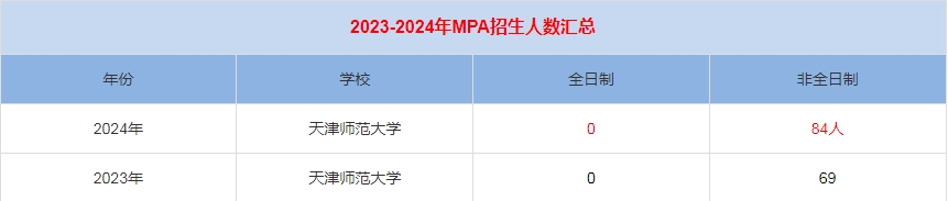 2024年天津師范大學MPA公共管理招生人數匯總