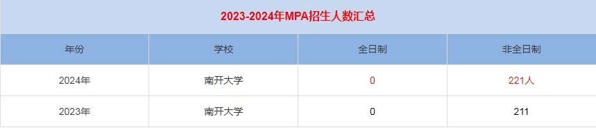 2024年南開大學MPA公共管理招生人數匯總