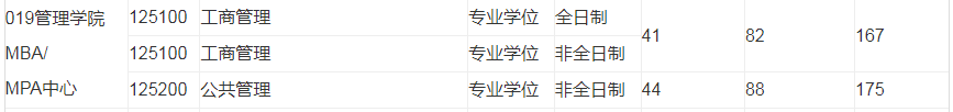 2024年合肥工業(yè)大學MBA復試-參考2023年招生考試復試分數(shù)線