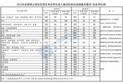 2022考研國家線已經出爐！現(xiàn)在離調劑不遠了